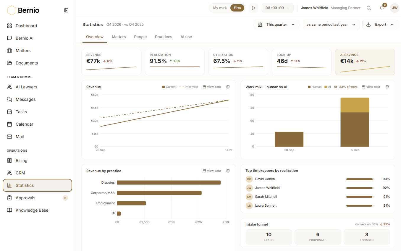 Bernio OS statistics for a firm: revenue, realization, utilization, lock-up and AI savings, with revenue against the prior year, the human and AI work mix, revenue by practice and top timekeepers.